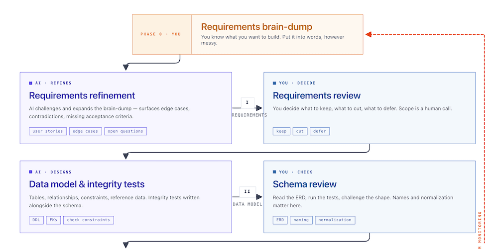 Gathering requirements